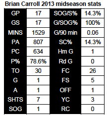 Carroll 2013 midseason