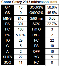 Casey 2013 midseason