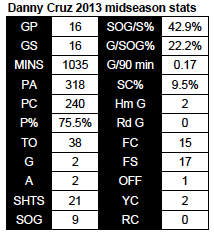 Cruz 2013 midseason