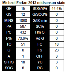 Farfan 2013 midseason