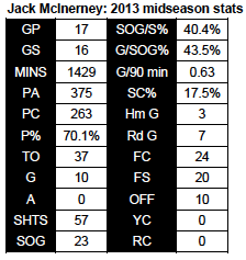 McInerney 2013 midseason