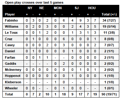 OPC over last 5 games