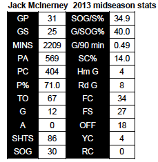McInerney 2013 stats