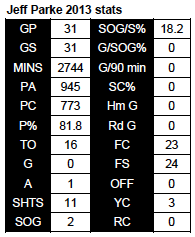 Parke 2013 stats