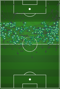 Almost half of the Union's passes were made in this zone. A sign of possessional dominance.