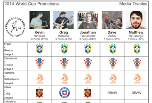 World Cup Predictions: Group Stage – Round 2
