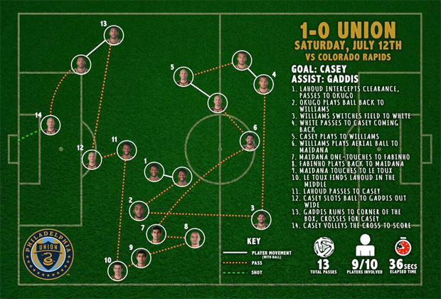 Casey goal chart v COL 7-12-14