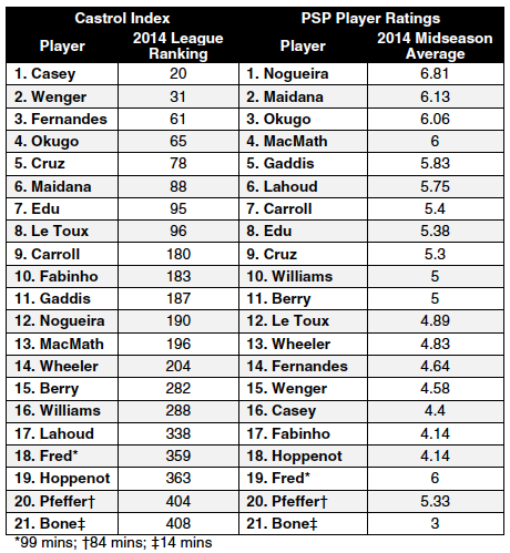 Castrol v PSP 2014 midseason FINAL