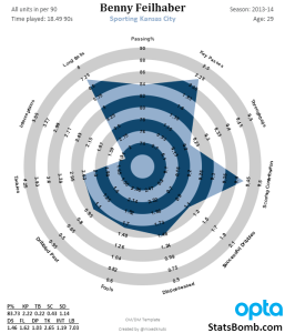 Benny Feilhaber is flying high (Radar from Statsbomb.com/Ted Knutson)