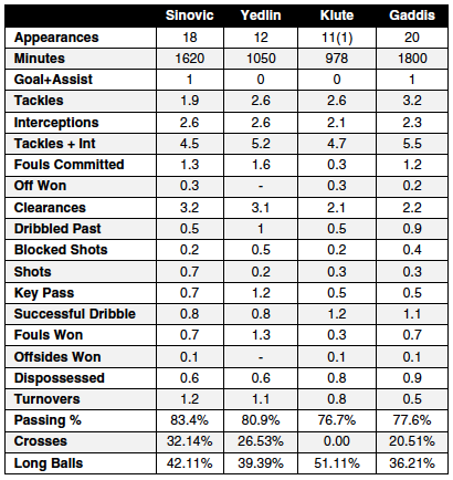 Gaddis v AS FB stats