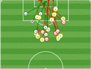 Notably, the Quakes gave up few shots in good areas before the Sounders' final push in stoppage time.