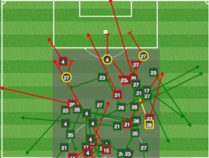 A focus on Toronto's passing in the middle shows how the Union controlled dangerous areas in the first half.