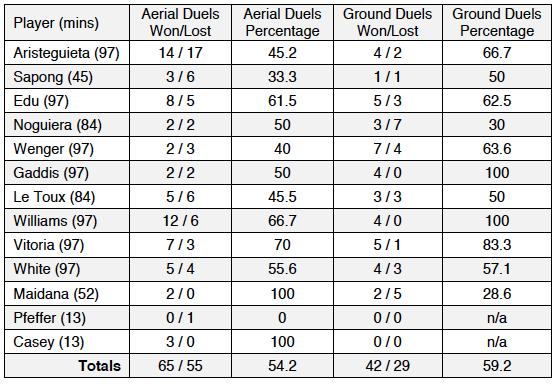 Defensive stats v COL 2 3-7-15