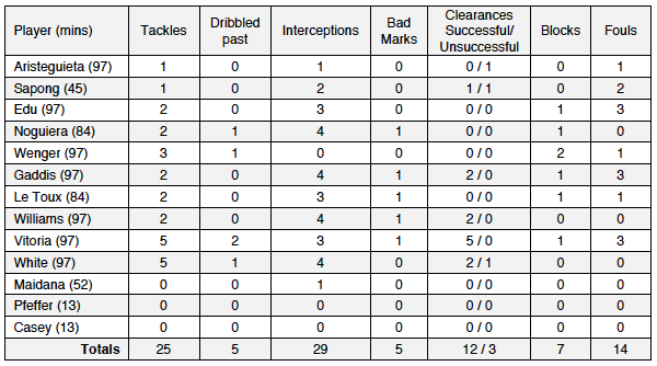Defensive stats v COL 3-7-15