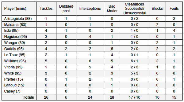 Player Def Stats v RSL