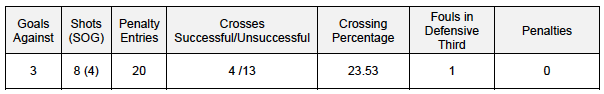 Team Def stats v DAL