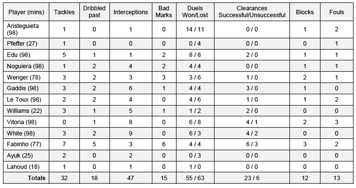 Union v DAL def team stats