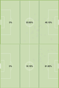 Vitoria (top) and White all activity vs RSL