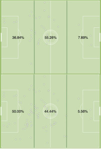 Vitoria (top) and White all activity vs Dallas