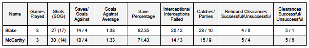 Blake-McCarthy stats