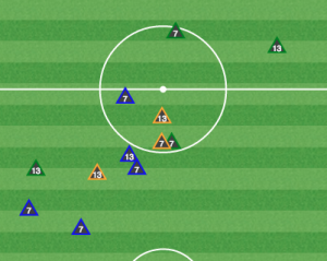 Carroll and Lahoud broke up play, but did not recover many balls in midfield. 