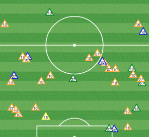 Feilhaber and Espinoza effectively cut off Union attacks, but only had two recoveries in the Union half, meaning they just weren't spending time there. 