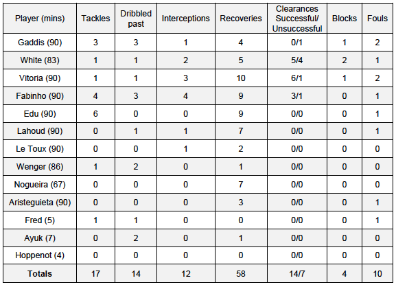 Ind def stats v CHI 3-29-15