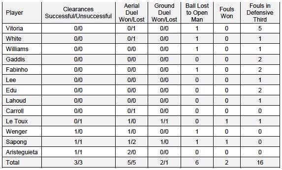 Indv set piece stats