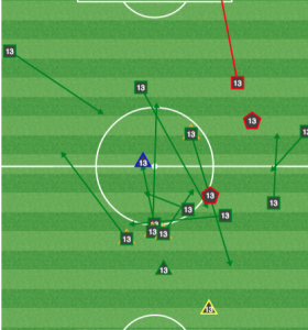 Michael Lahoud's 2nd half was tougher than the first, but he made good first passes after recovering the ball in the middle. 