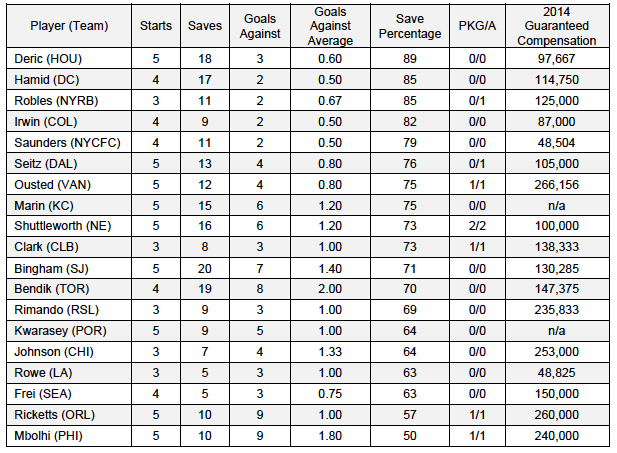 Lg GK stats