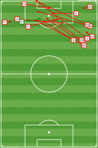 KC resorted to crosses vs POR, but the Timbers defense stayed deep and dealt with the aerial threat well. 