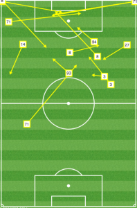 SKC key passes vs POR: Lots of chances, but all coming from deeper areas. No penetration.