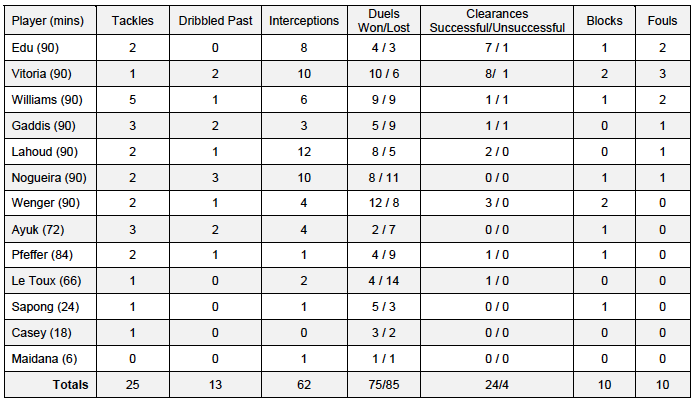 Union ind def stats v NYCFC