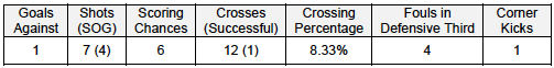 Union team def stats v NYCFC 4-11-15