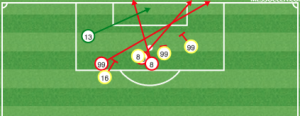 NY generated good opportunities in the first half, but the Union D held firm. No mistakes.