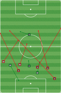 In the second half, Columbus took away LA's central defenders' time. And without a big target man, they couldn't move the ball or go long.