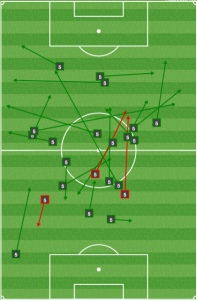 In the second half against DC on May 30, Nogueira rarely played long and did not spend enough time on the ball. 