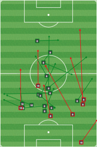 In May, DC used goalshy Conor Doyle to pester Philly's central defenders, limiting their ability to get the ball to Nogueira quickly.