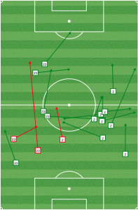 As New England took control of the match (mins 20-45), the central defenders pushed very high up the pitch, distributing from close to the half line with Caldwell dropping between them. 