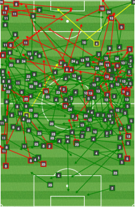 New England's first half vs MTL - stuck on the right, with nothing successful in the danger zone near the D.