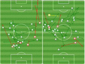 In the first half (L), Columbus forced Nogueira to play from deeper positions, and often backward. This is about as bad as it gets for the Union offense. 