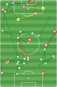 Philly absorbed pressure to start the second half. But when they countered, they did it efficiently - All Union passes from mins 55-65