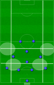 The diamond 4-4-2 offers better central protection, but it can leave the wings free if it remains narrow. There is a reason few MLS teams have had extended success with such a shape: It requires an extremely specific and difficult-to-find skillset at both the attacking and defensive midfield positions. Javier Morales and Kyle Beckerman being the obvious prototypes. 