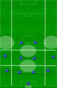 A flat 4-4-2 can leave soft spots up the center (remember the Union's "empty bucket" shape?) that makes it easier for the opposition to retain possession in the most dangerous areas of the pitch.
