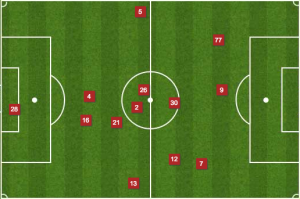 Chicago's central defenders rarely strayed from the middle, creating a similar shape to a 3-man back line. 