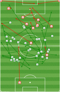 Gerrard operated from deep positions early but moved up the pitch later on. His attacking passes didn't connect, but he made them from excellent positions. 