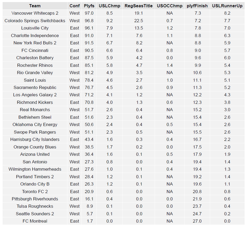 usl_table2