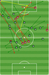 Notice anything missing? Very few short connecting/build-up passes for Barnetta. 