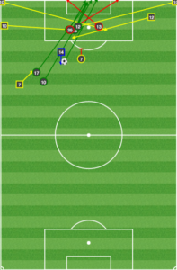 Compared to Portland's key passes (below), the Union only generated chances from wide areas, but they rarely got the ball wide.