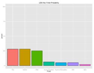 World Cup Qualification: SEBA-International Projections through November 6